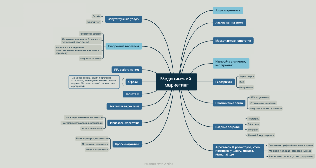 Декомпозиция маркетинговой стратегии и каналов продвижения